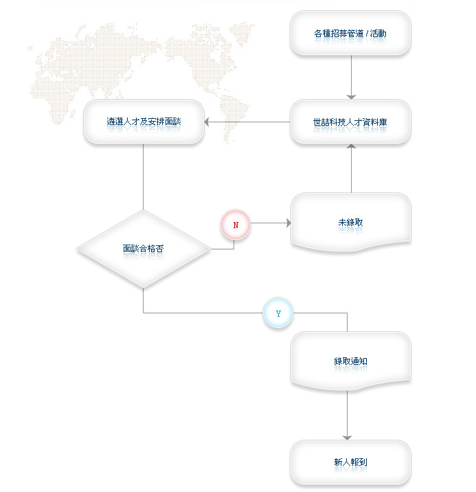 招募流程圖